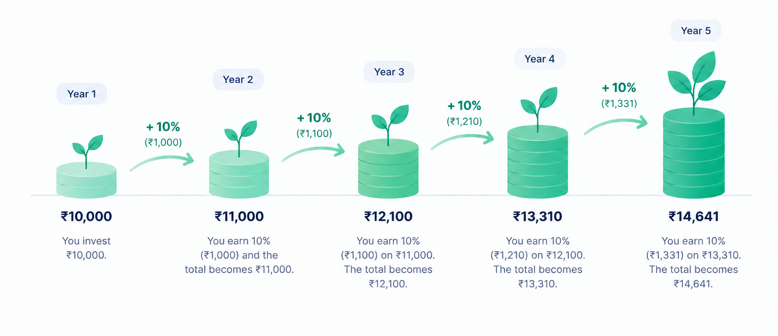 Compounding Illustration